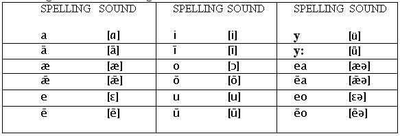 Old English Vowel Chart