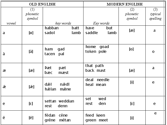 Old English Vowels 70